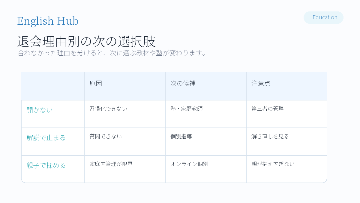 タブレット学習が合わなかった理由別の次の選択肢