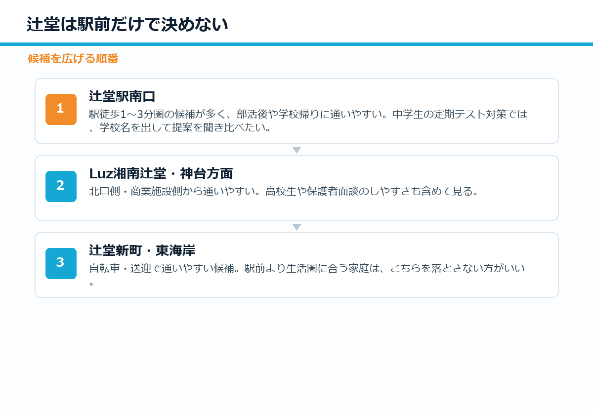 辻堂の個別指導塾を駅・地域で分ける