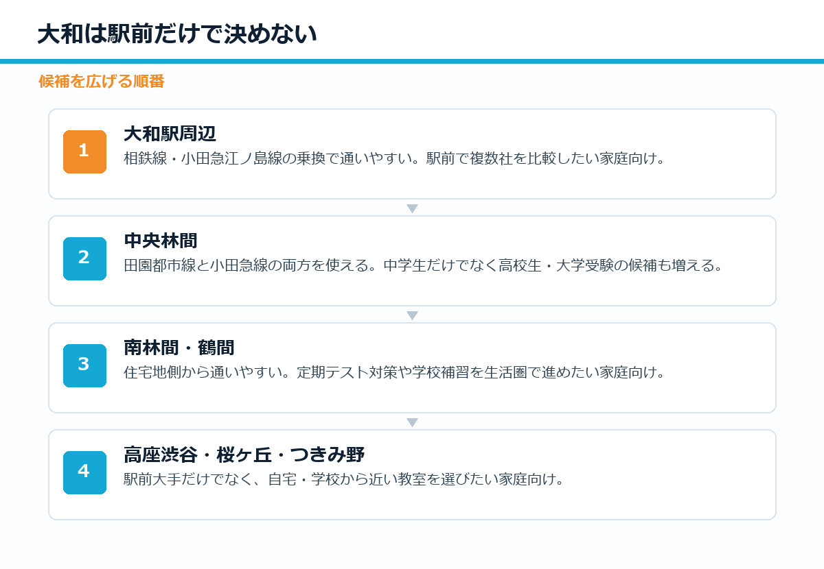 大和の個別指導塾を駅・地域で分ける