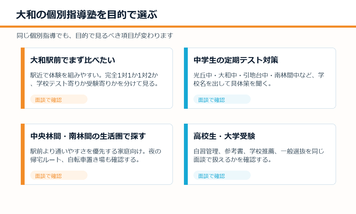 大和の個別指導塾を目的別に分ける