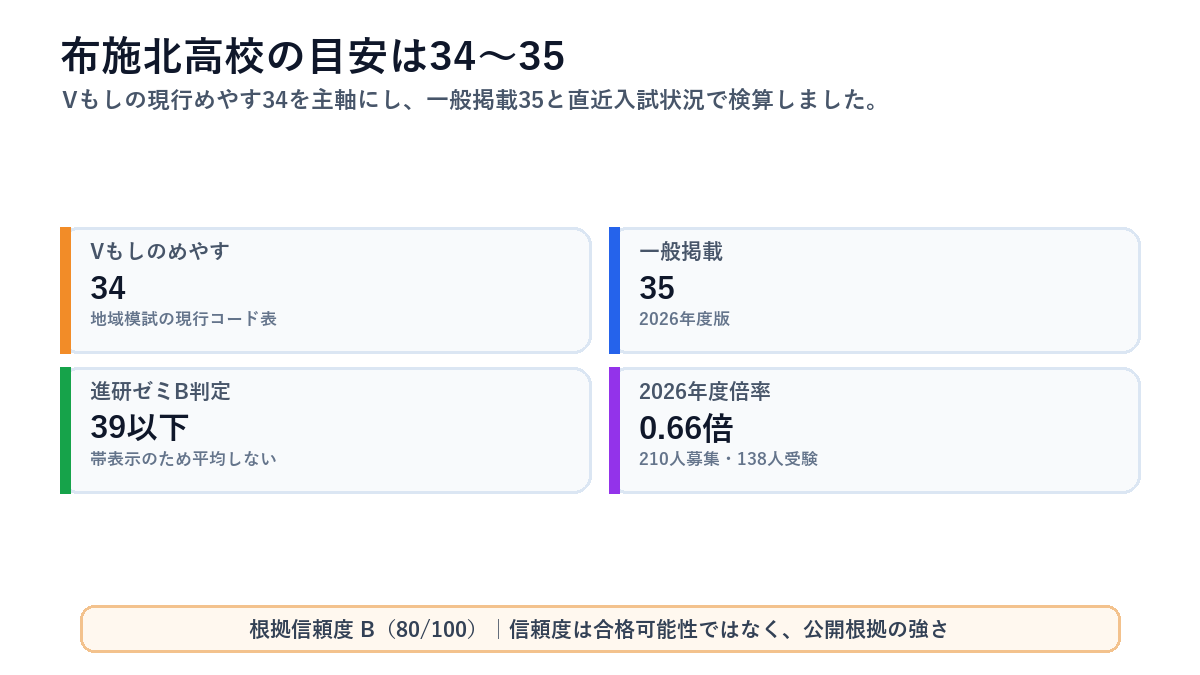 布施北高校の偏差値レンジを媒体・コース別に比較した図