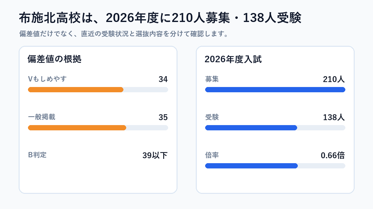 布施北高校の入試・学校情報を図解したもの
