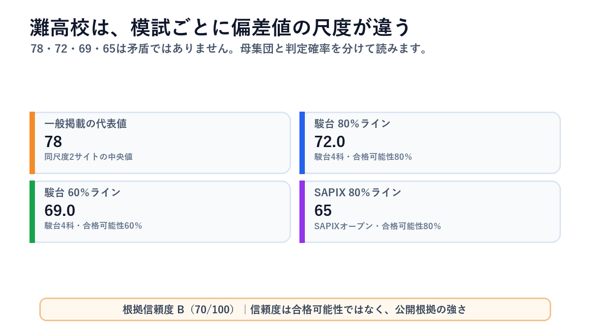灘高校の偏差値レンジを媒体・コース別に比較した図