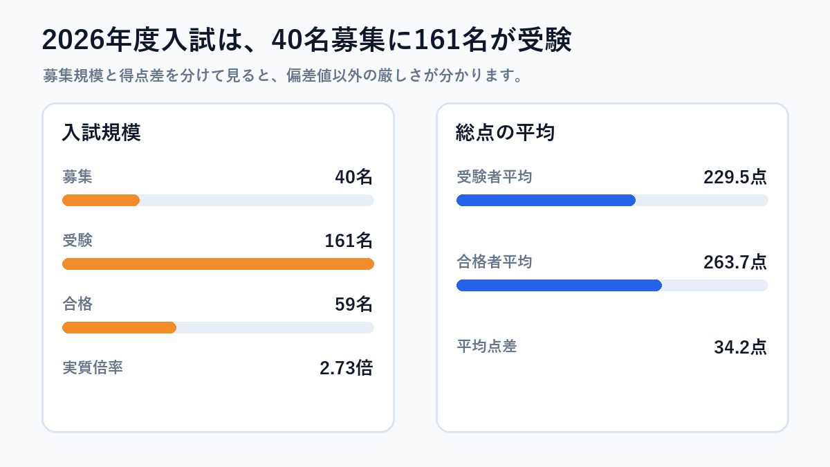 灘高校の入試・学校情報を図解したもの