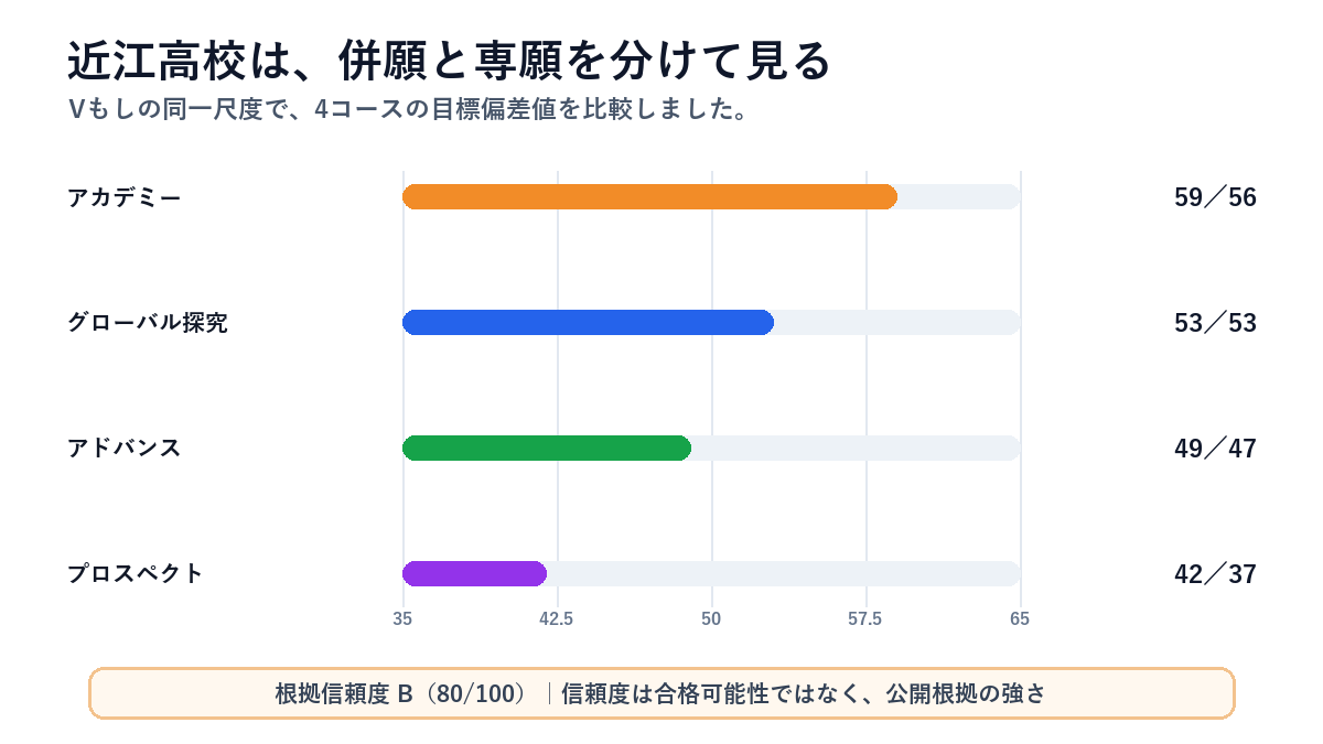 近江高校の偏差値レンジを媒体・コース別に比較した図