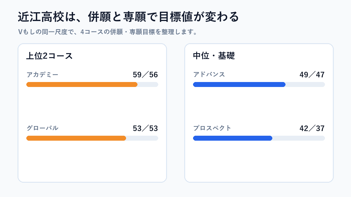 近江高校の入試・学校情報を図解したもの