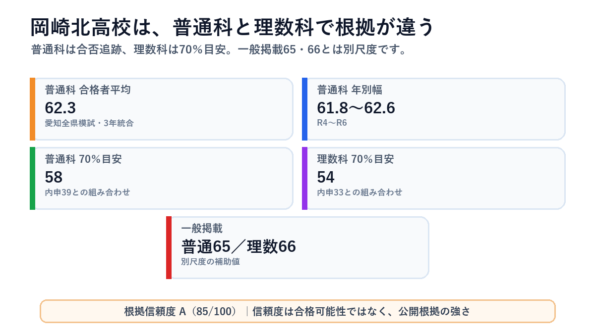 岡崎北高校の偏差値レンジを媒体・コース別に比較した図