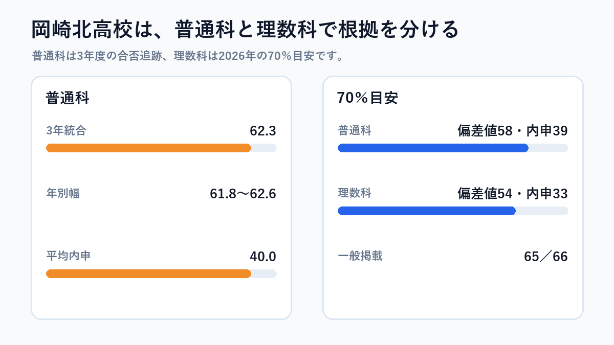 岡崎北高校の入試・学校情報を図解したもの