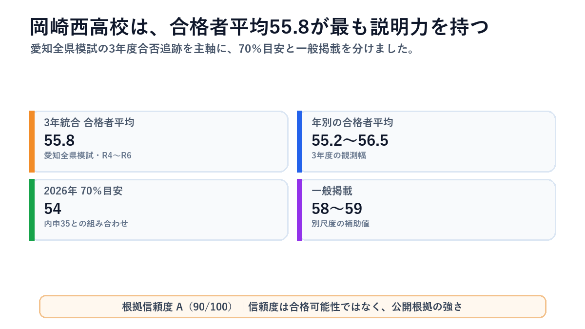 岡崎西高校の偏差値レンジを媒体・コース別に比較した図