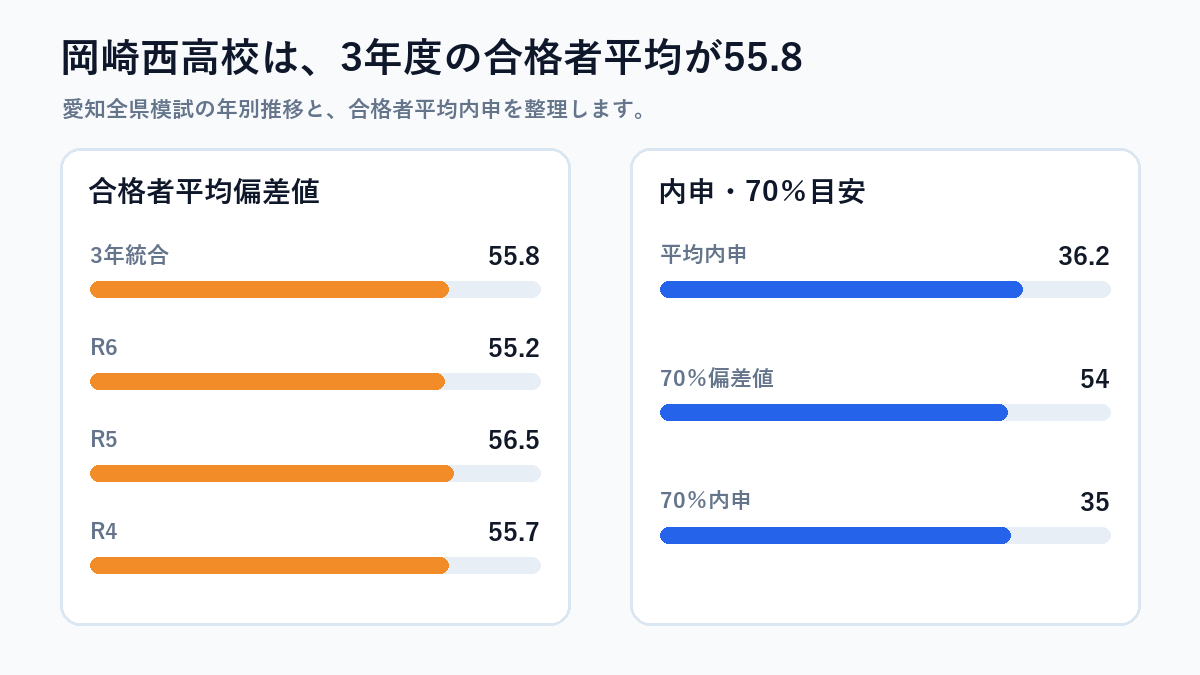 岡崎西高校の入試・学校情報を図解したもの