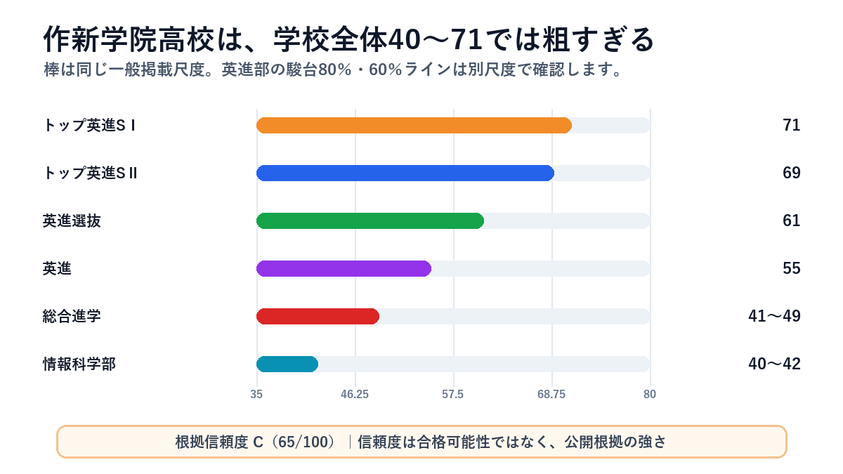 作新学院高校の偏差値レンジを媒体・コース別に比較した図