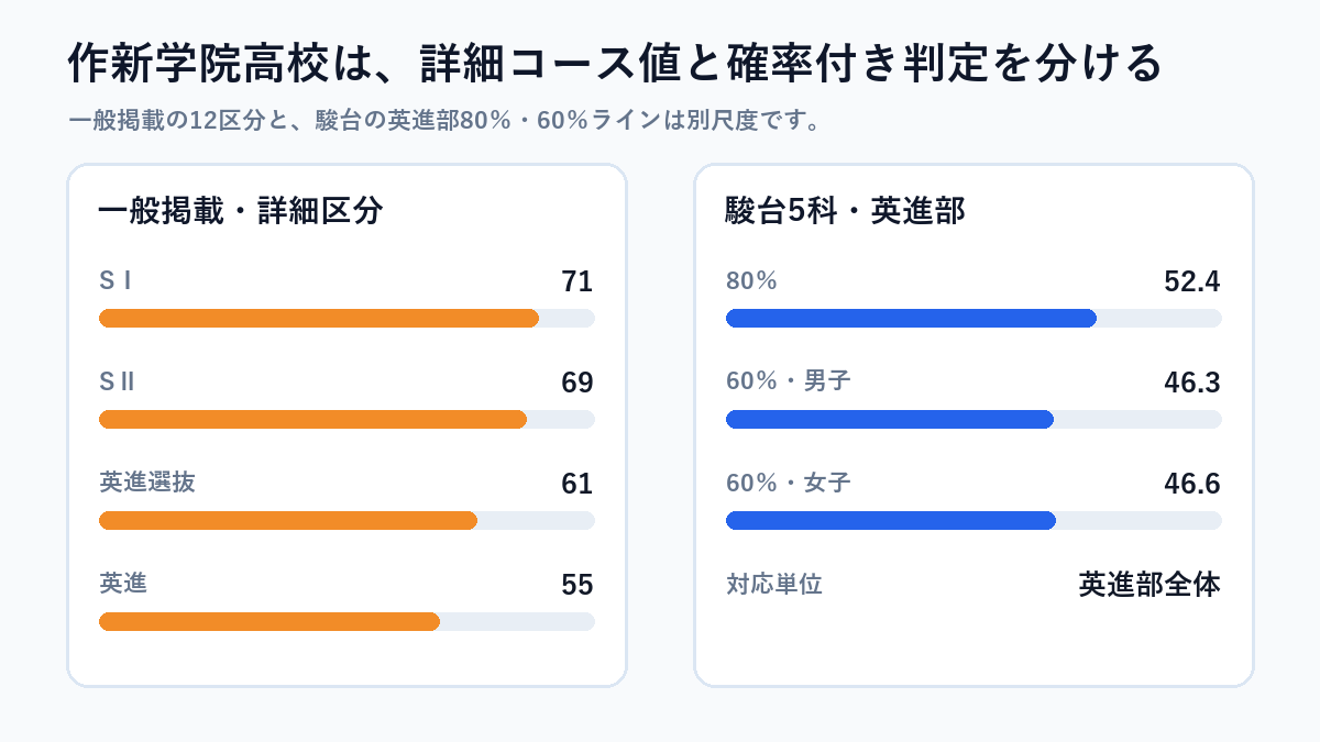 作新学院高校の入試・学校情報を図解したもの