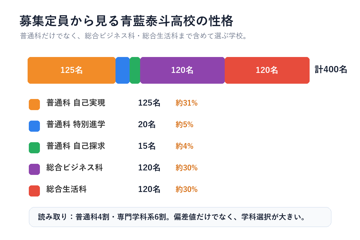 青藍泰斗高校の募集定員構成を示した図