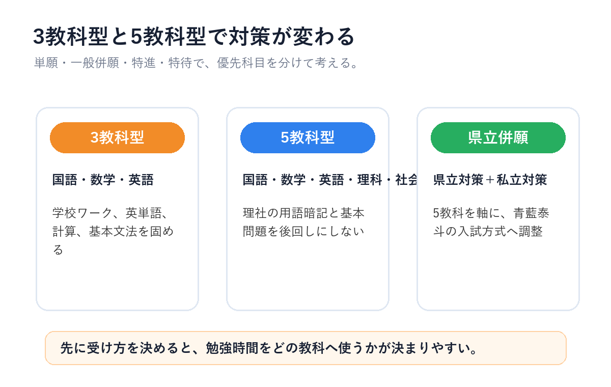 青藍泰斗高校の3教科型と5教科型の受験対策を比較した図
