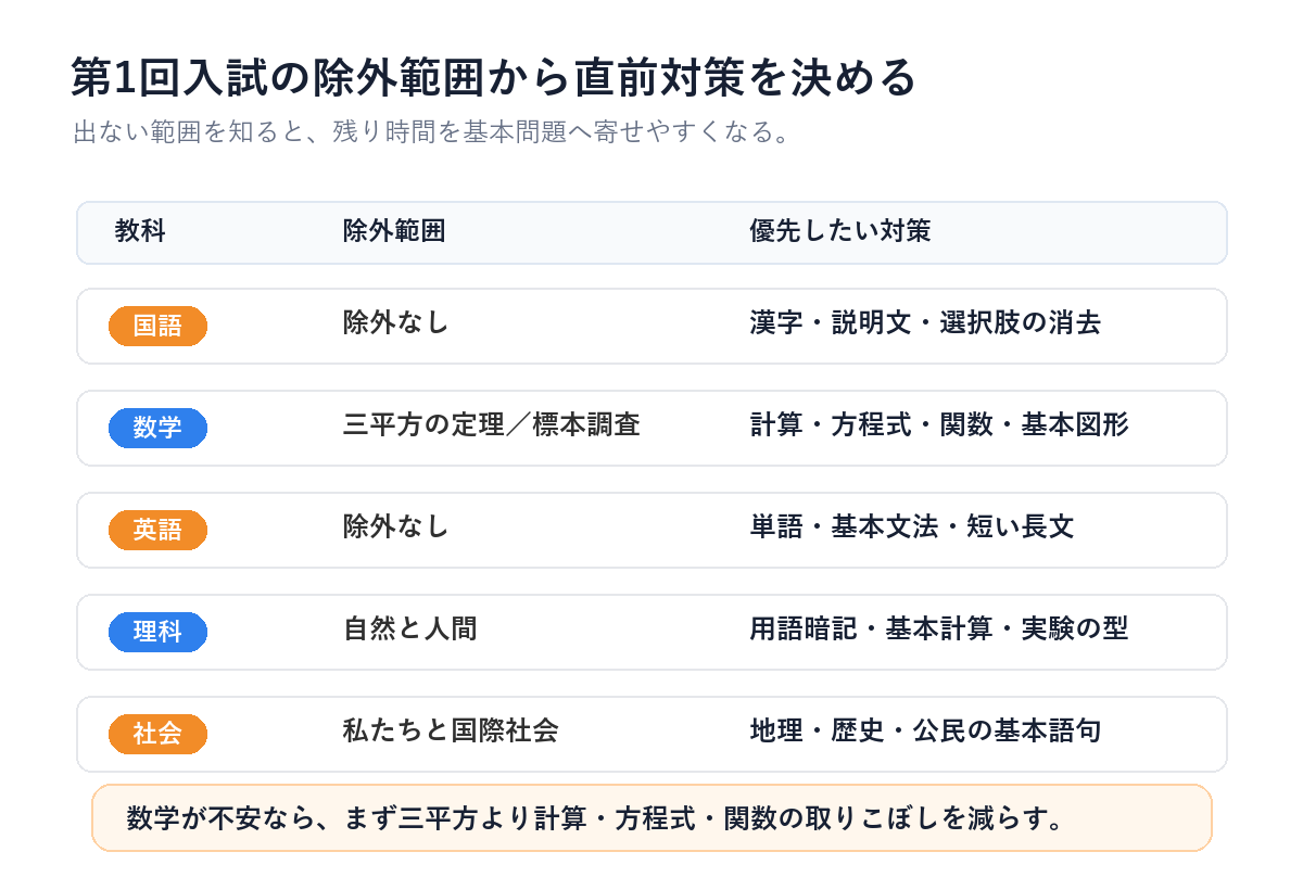 青藍泰斗高校の第1回入試除外範囲と直前対策をまとめた図