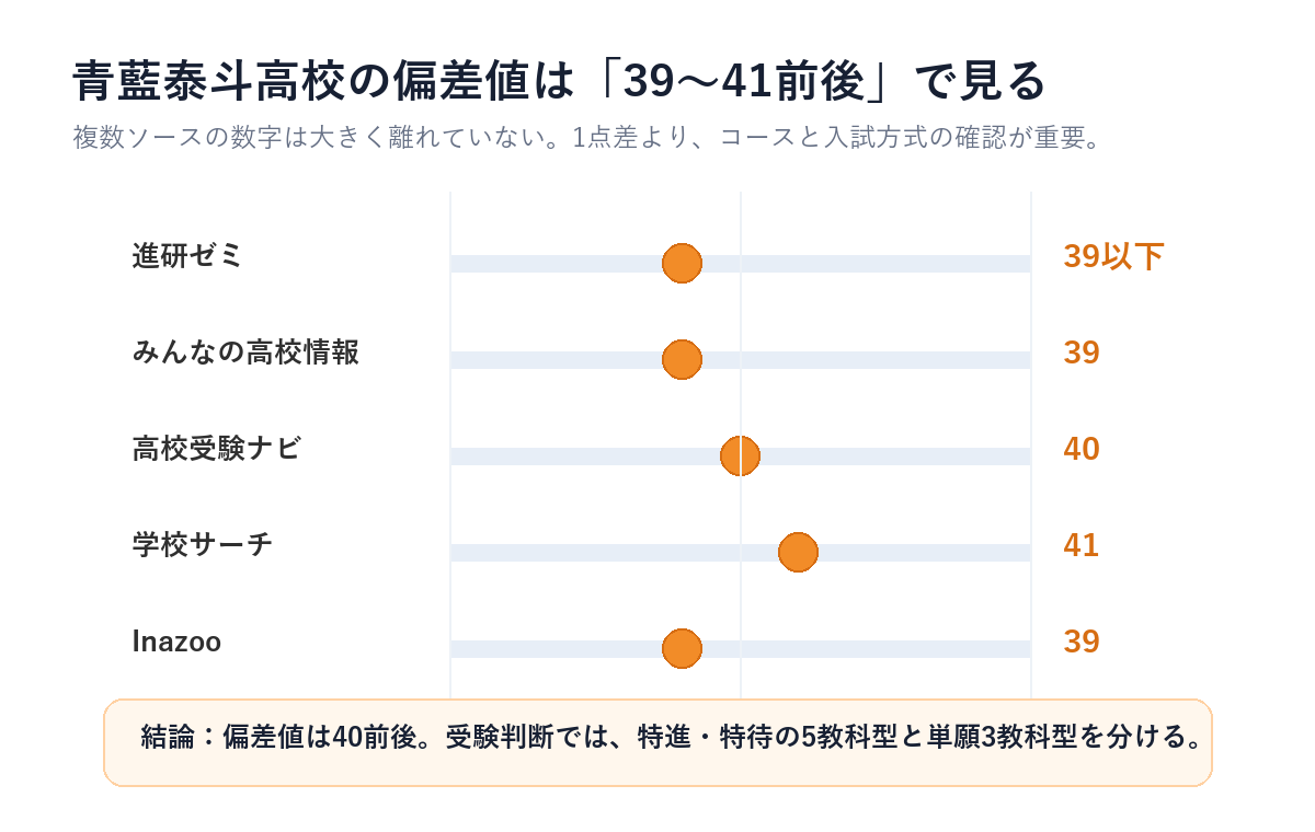 青藍泰斗高校の偏差値レンジを複数ソースで比較した図