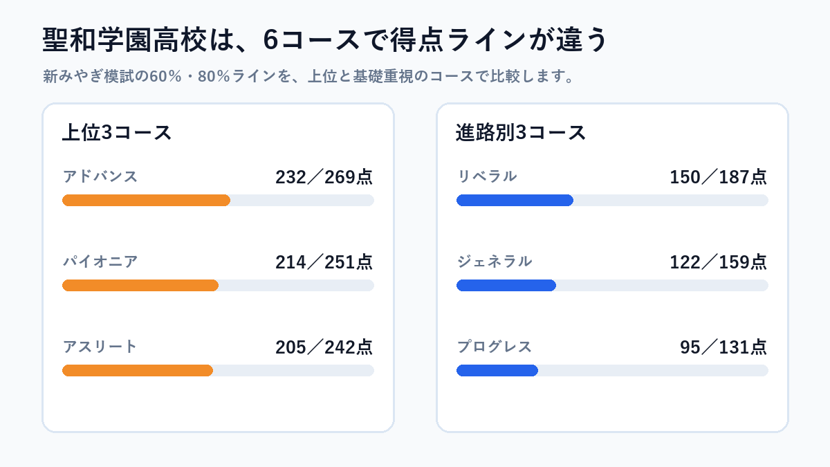 聖和学園高校の入試・学校情報を図解したもの