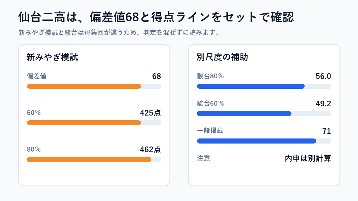 仙台二高の入試・学校情報を図解したもの