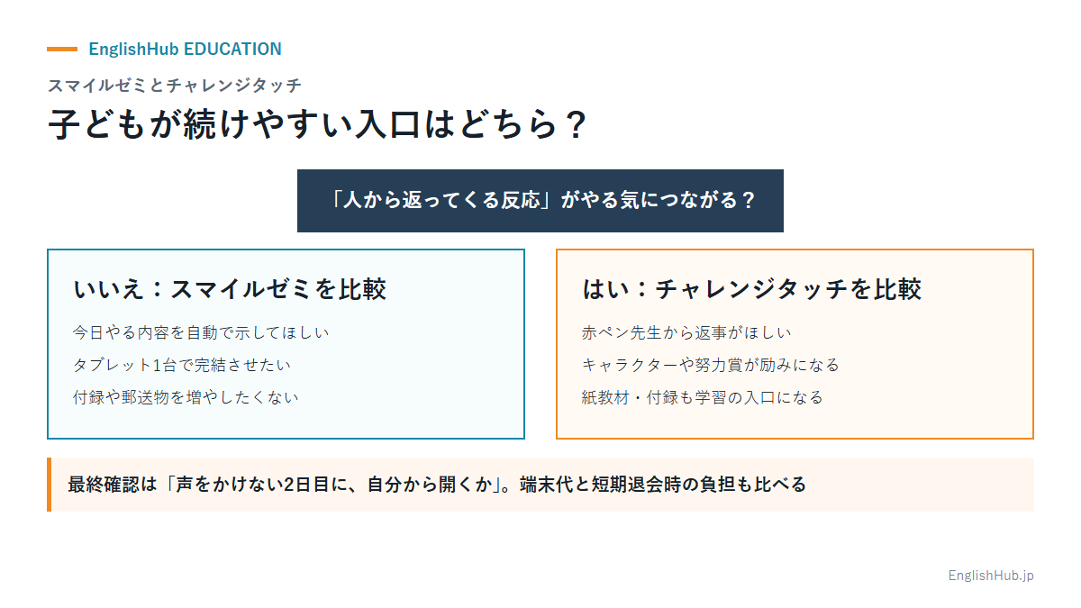 スマイルゼミとチャレンジタッチを子どもの学習意欲のきっかけから選び分ける図
