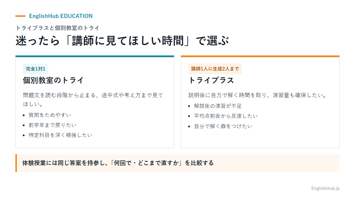 トライプラスと個別教室のトライの選び方を、1対2と完全1対1の違いから整理した図