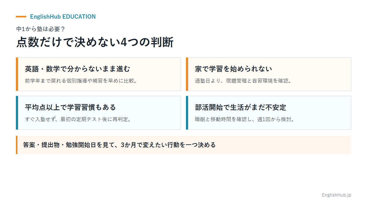中1から塾が必要かを、英数の理解・家庭学習・成績・部活開始後の生活から判断する図