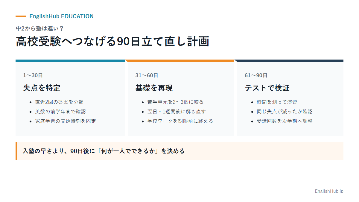 中2から塾へ通い始める場合の、失点特定・基礎の再現・テスト検証までの90日計画