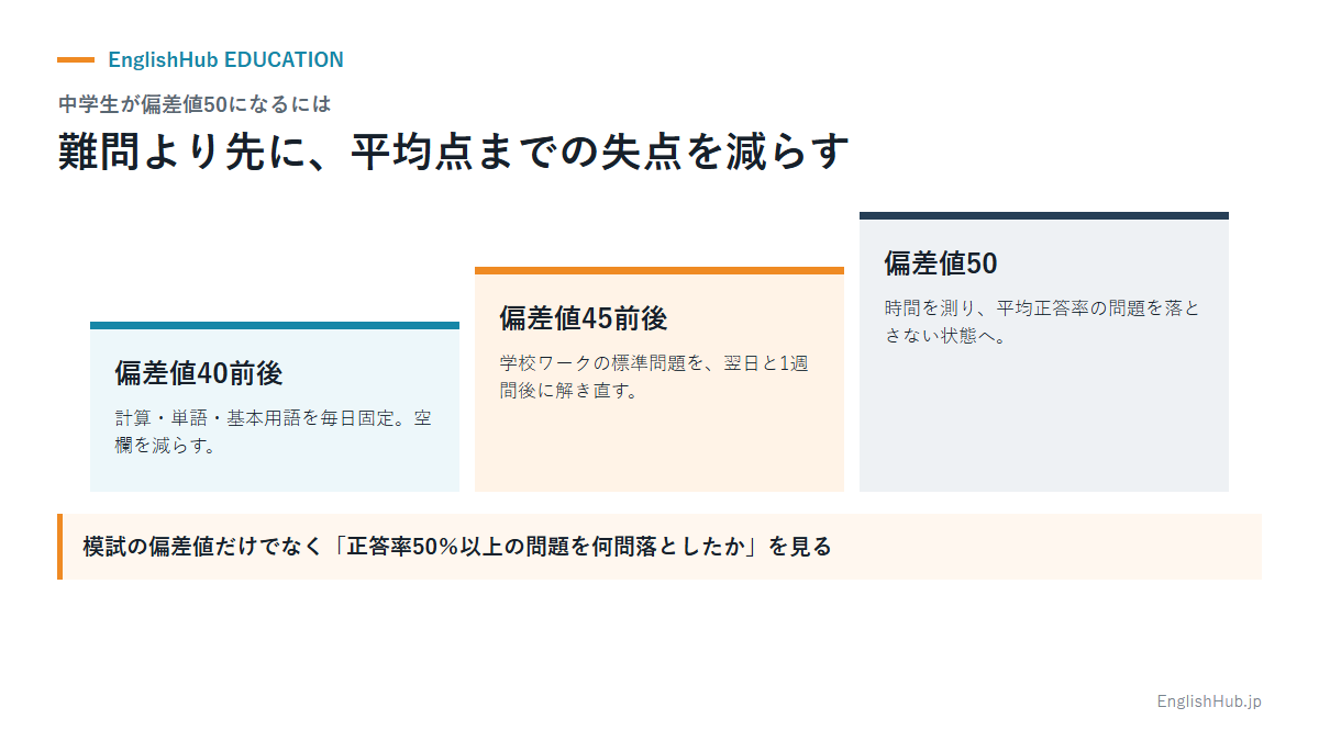 中学生が偏差値40前後から45前後、偏差値50を目指す3段階の勉強法