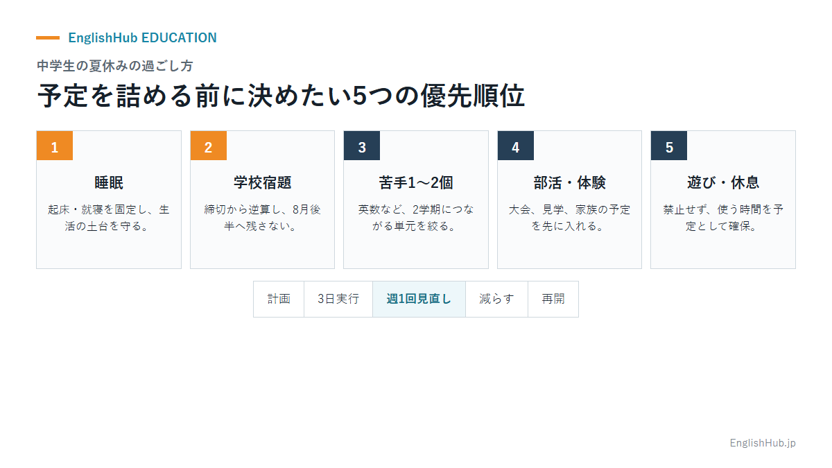 中学生の夏休みで優先したい睡眠・学校宿題・苦手対策・部活や体験・休息の順番を示す図
