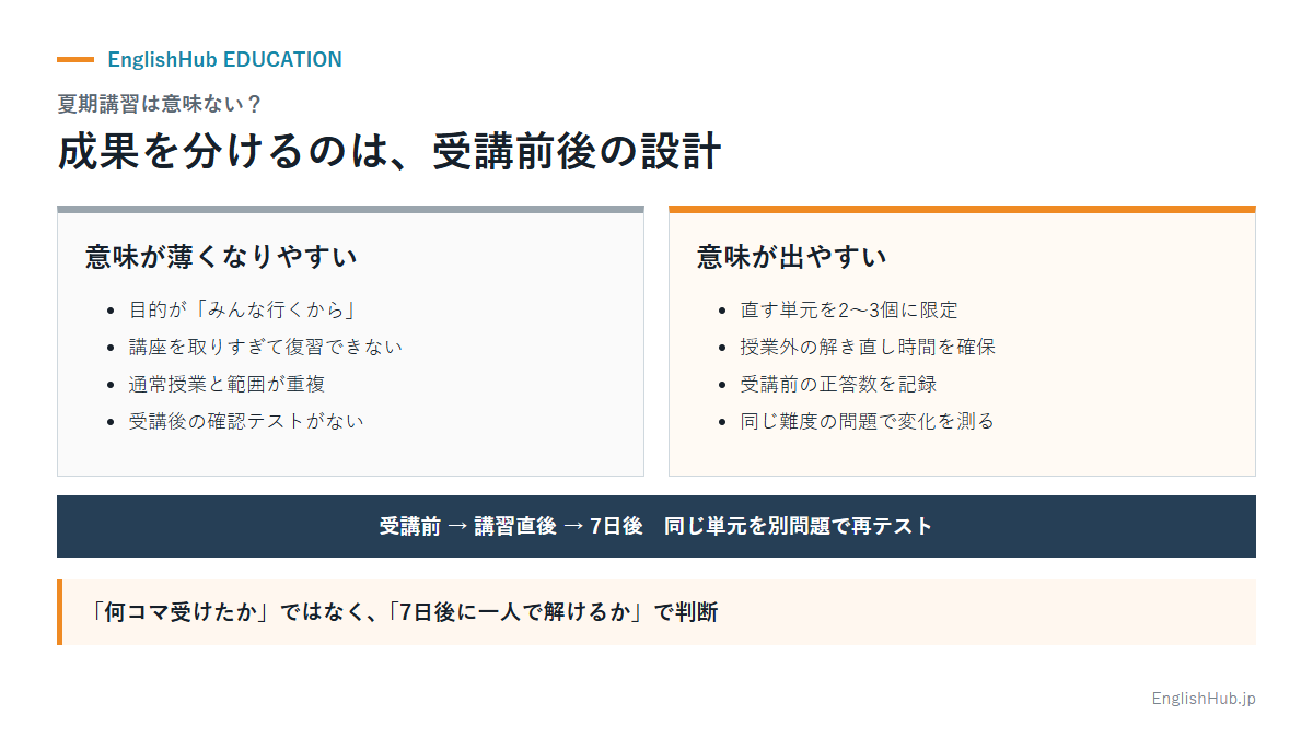 夏期講習が意味なくなりやすい受け方と、成果が出やすい受け方を比較した図