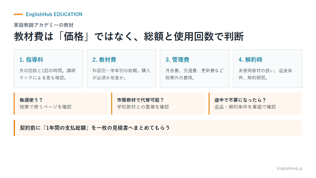家庭教師アカデミーの教材費を指導料・教材費・管理費・解約時の費用に分けて確認する図