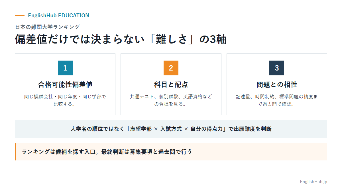 日本の難関大学ランキングを偏差値・科目と配点・問題との相性の3軸で見る図