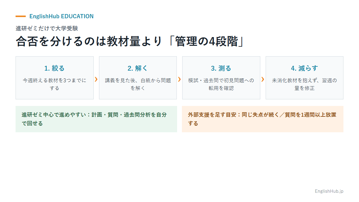 進研ゼミだけで大学受験を目指す際の、教材を絞る・解く・測る・減らす学習管理サイクル
