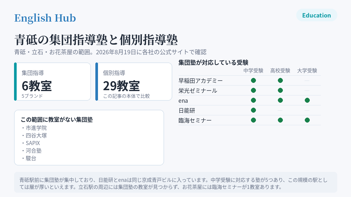 青砥の集団指導塾と個別指導塾の教室数と、集団塾が対応している受験