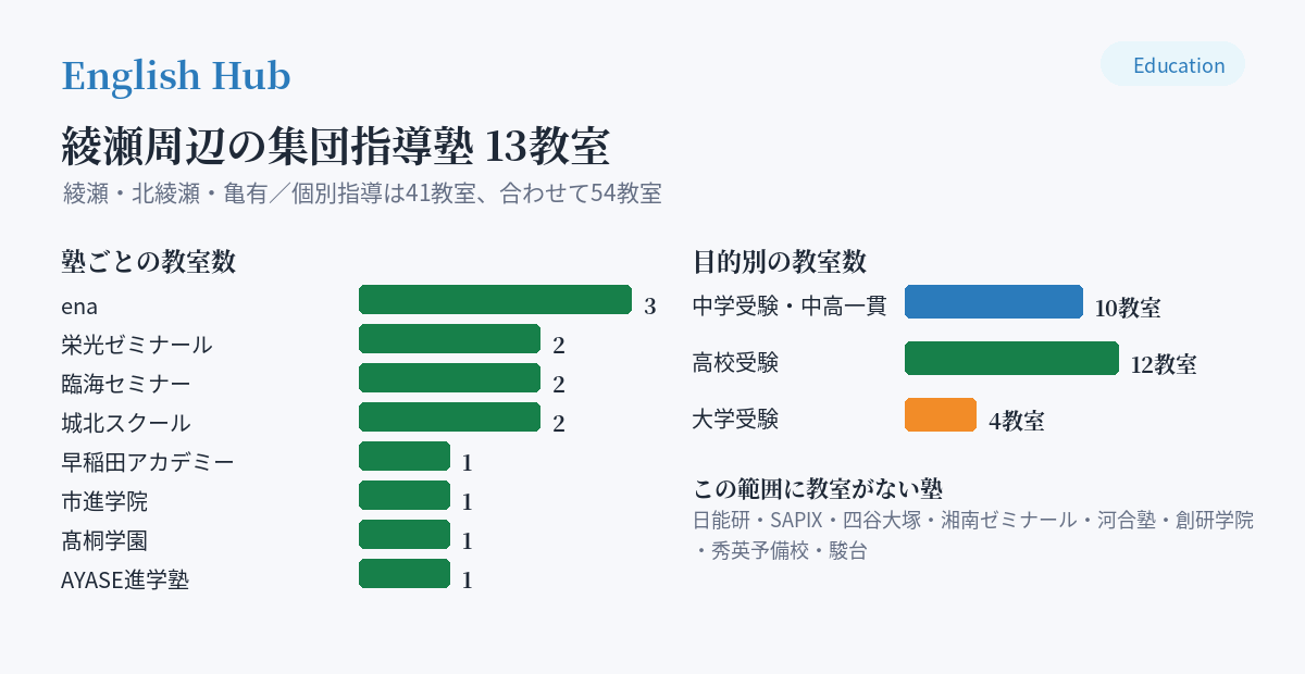 綾瀬周辺の集団指導塾の分布