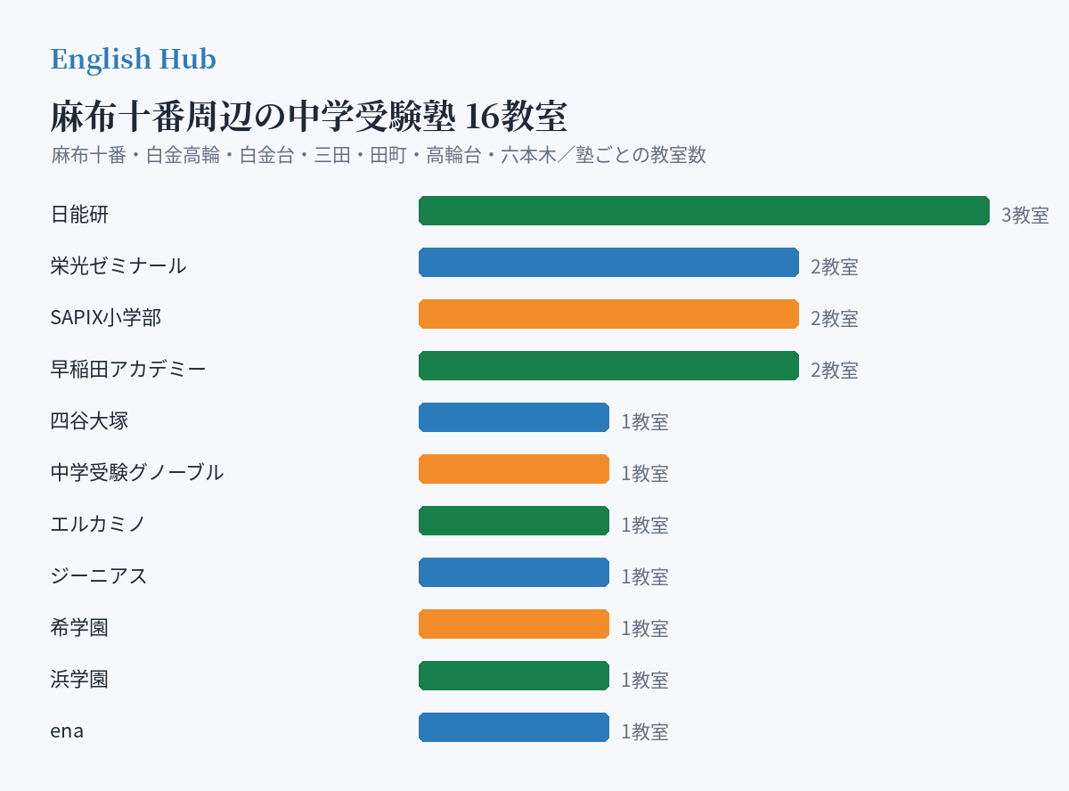 麻布十番周辺の中学受験塾の分布
