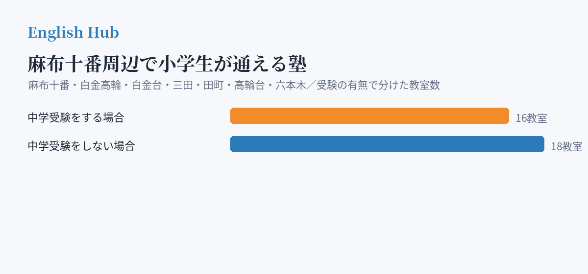 麻布十番周辺で小学生が通える塾の分布