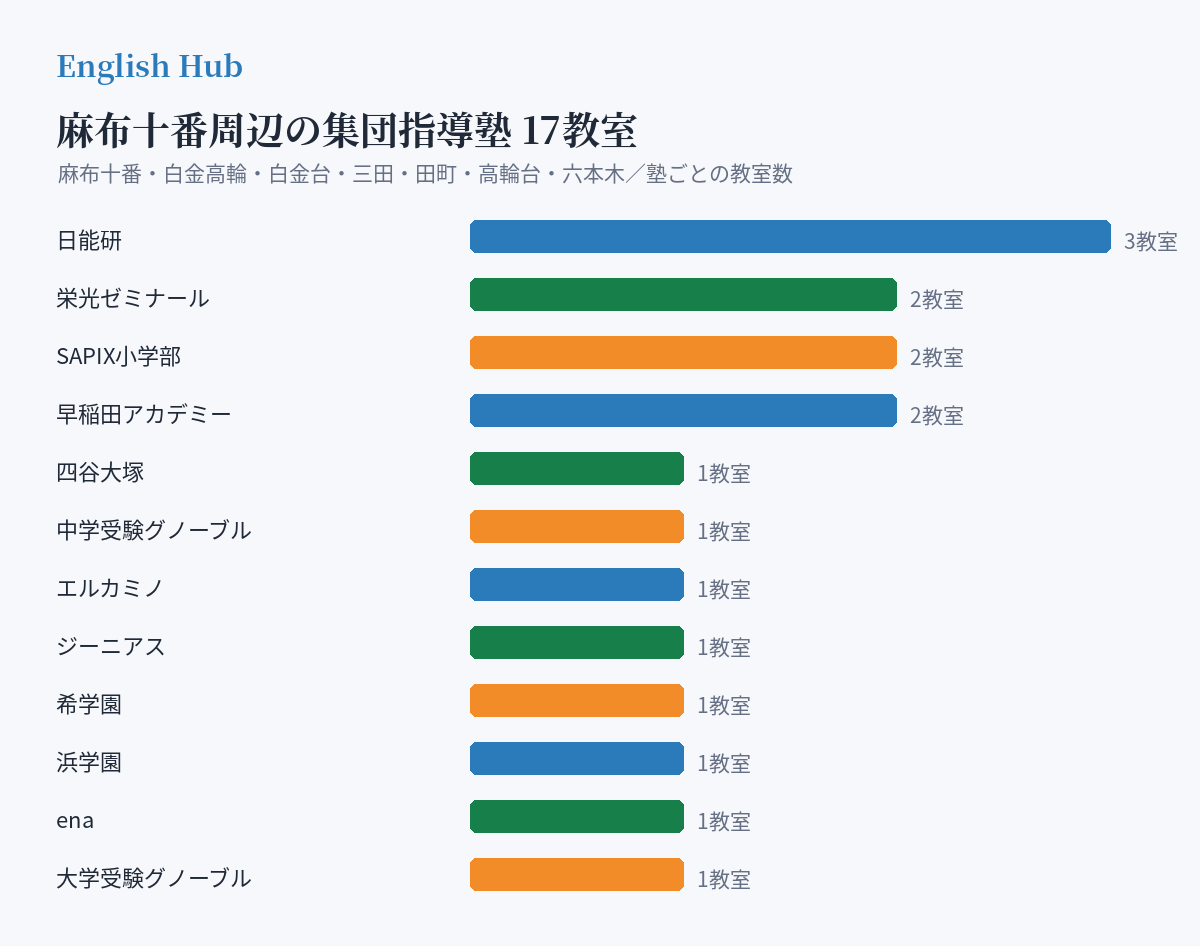 麻布十番周辺の集団指導塾の分布