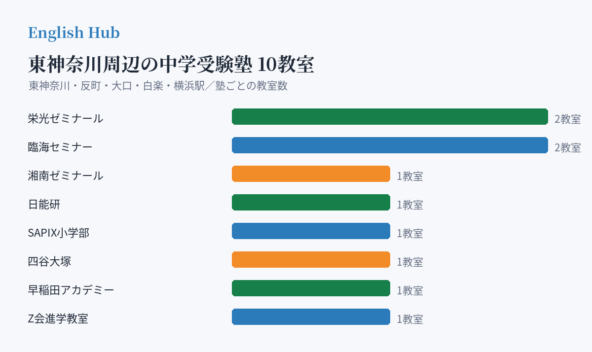 東神奈川周辺の中学受験塾の分布