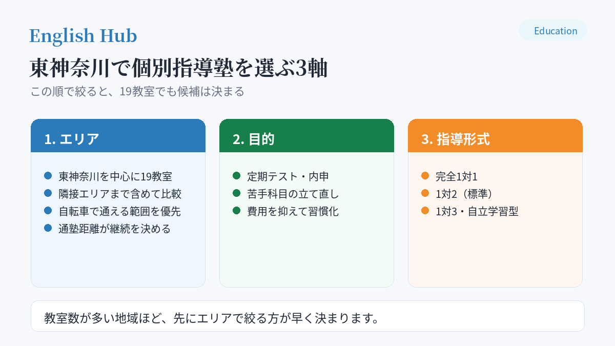 東神奈川で個別指導塾を選ぶ3軸