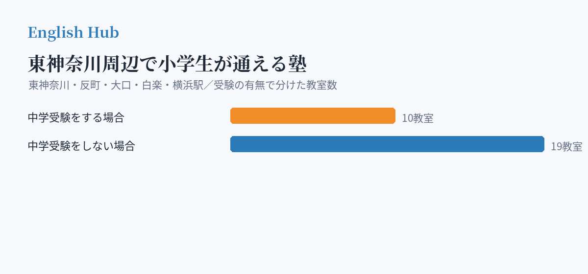 東神奈川周辺で小学生が通える塾の分布