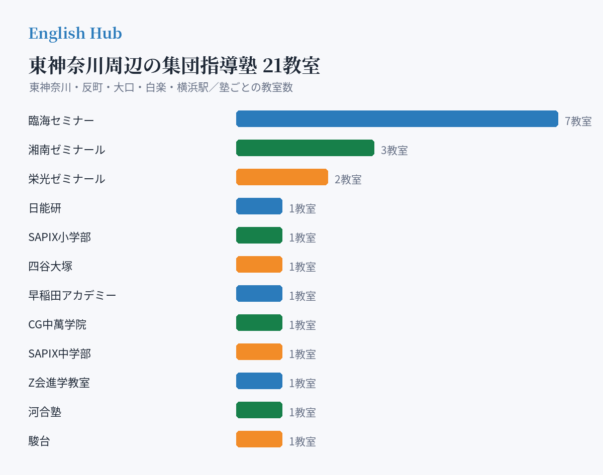 東神奈川周辺の集団指導塾の分布