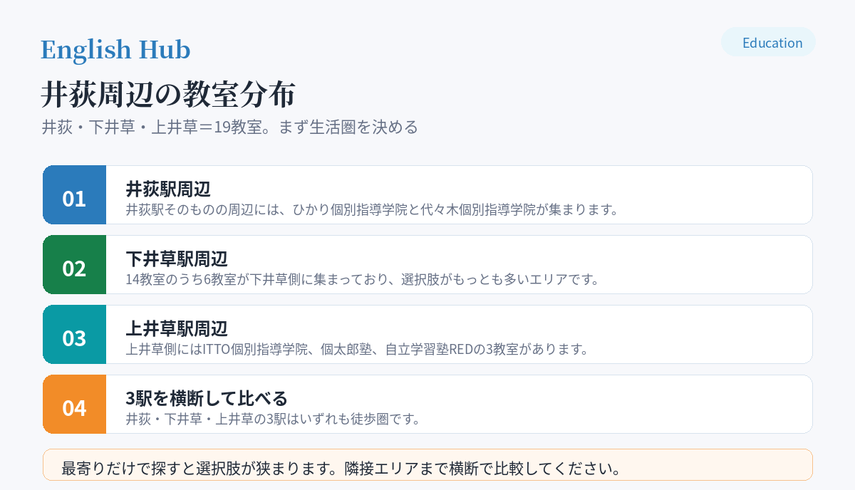 井荻周辺の教室分布