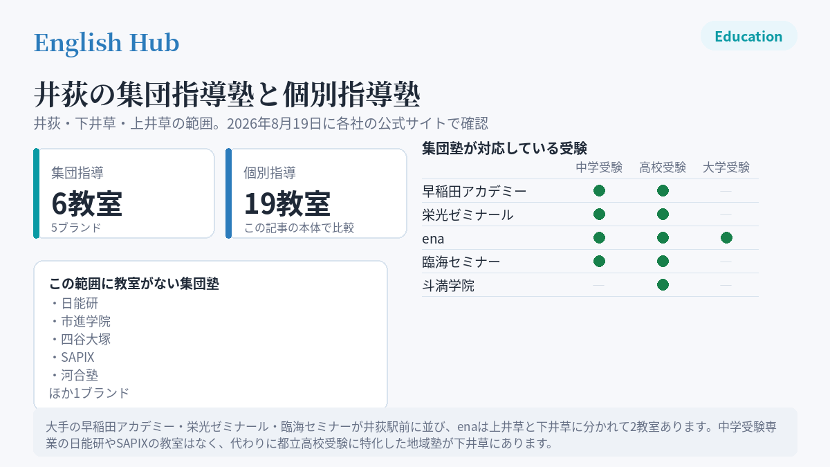 井荻の集団指導塾と個別指導塾の教室数と、集団塾が対応している受験
