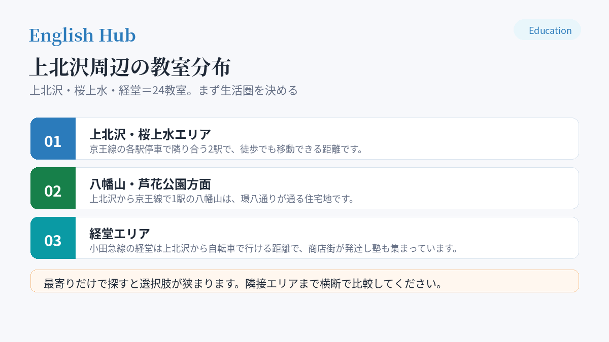 上北沢周辺の教室分布