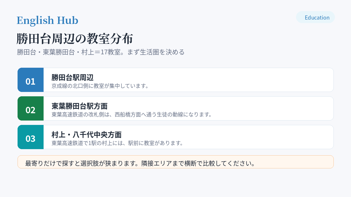 勝田台・東葉勝田台・村上のエリア別の教室分布