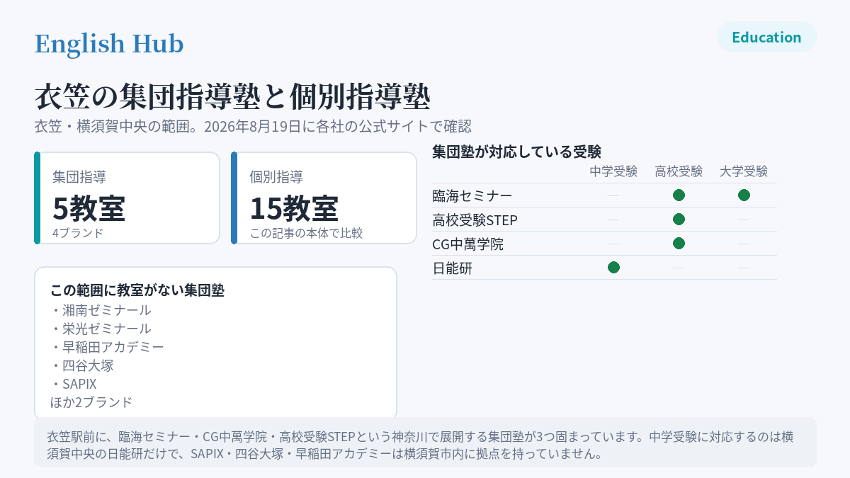 衣笠の集団指導塾と個別指導塾の教室数と、集団塾が対応している受験