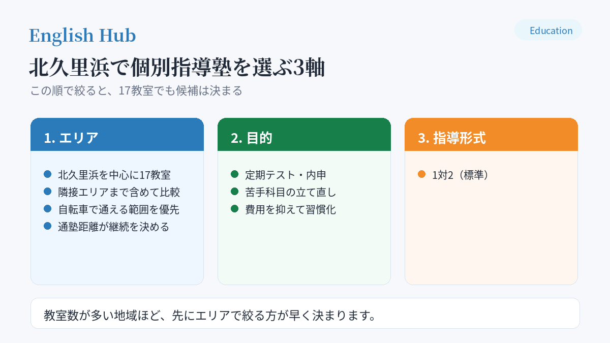 北久里浜で個別指導塾を選ぶ3軸