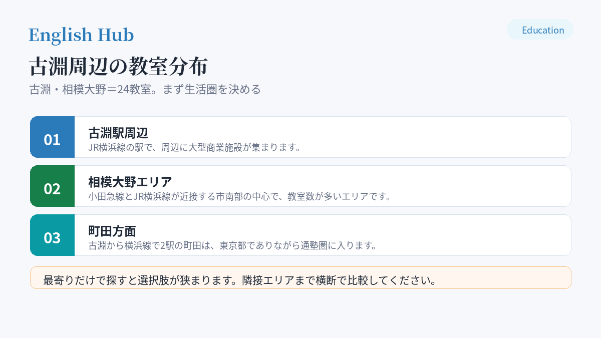 古淵周辺の教室分布