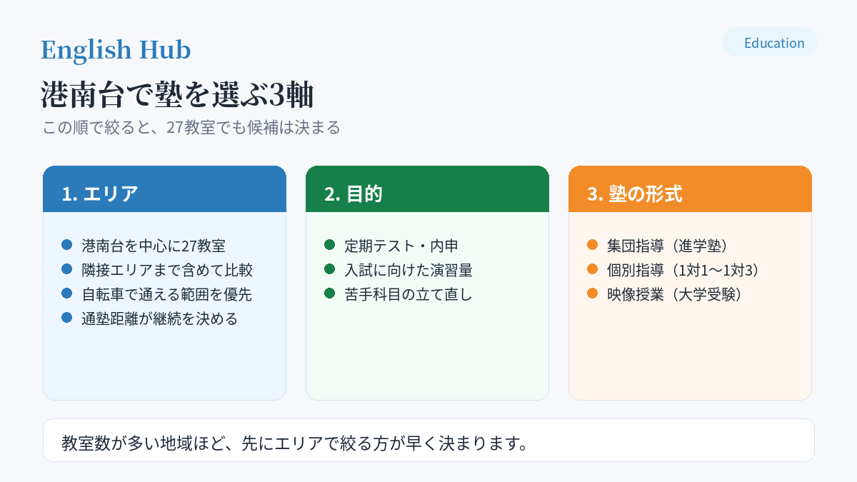 港南台で塾を選ぶときの3つの判断軸