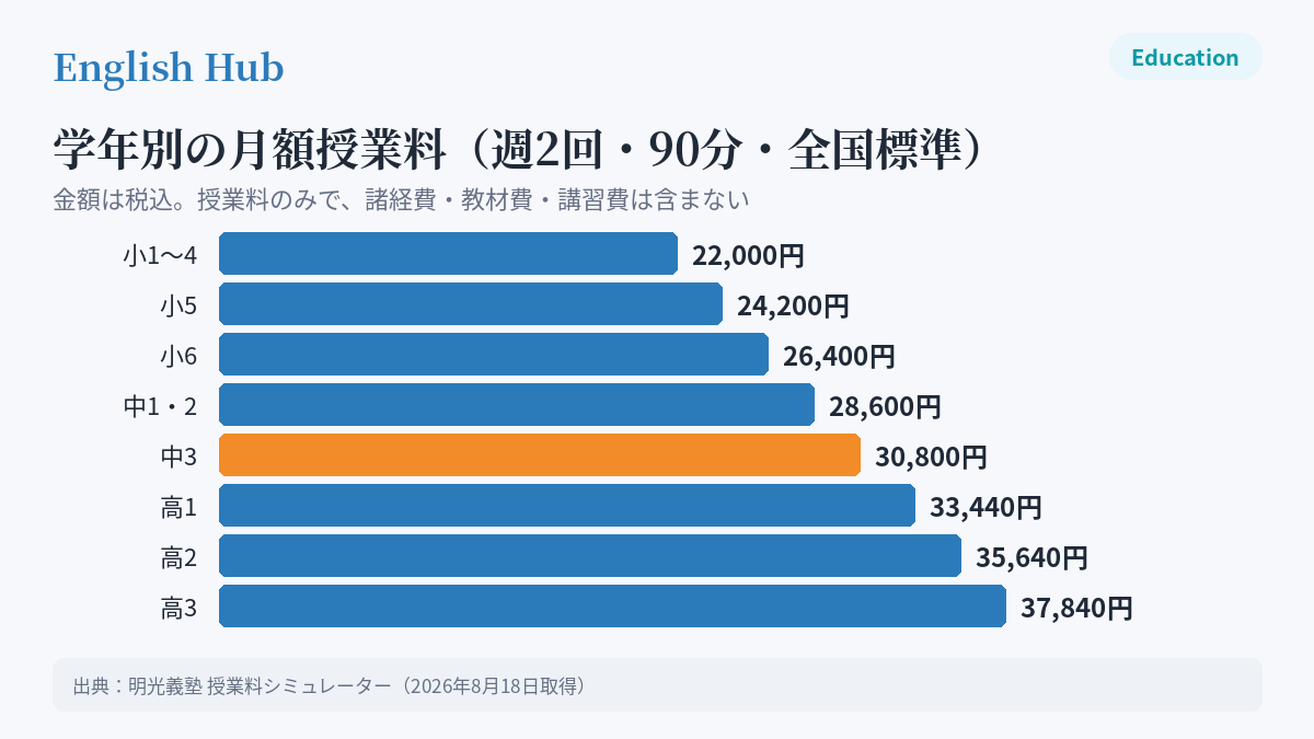 明光義塾の学年別の月額授業料(週2回・90分・全国標準)
